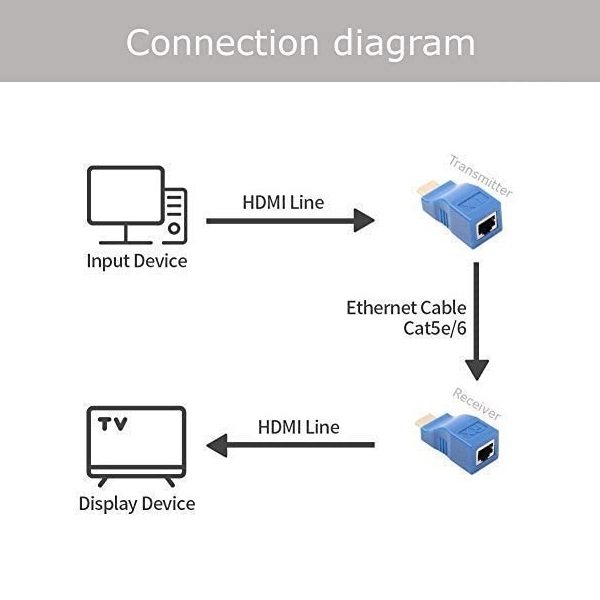 اکستندر HDMI شبکه